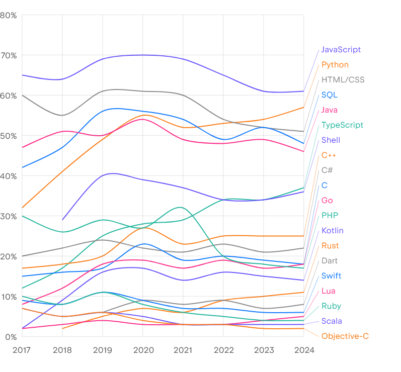 过去12个月,您使用过以下哪种(哪些)编程语言?