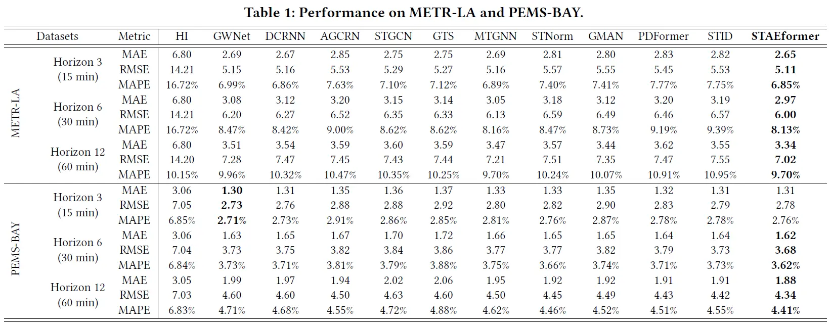 表1:在METR-LA和PEMS-BAY数据集上的性能表现 Performance on METR-LA and PEMS-BAY