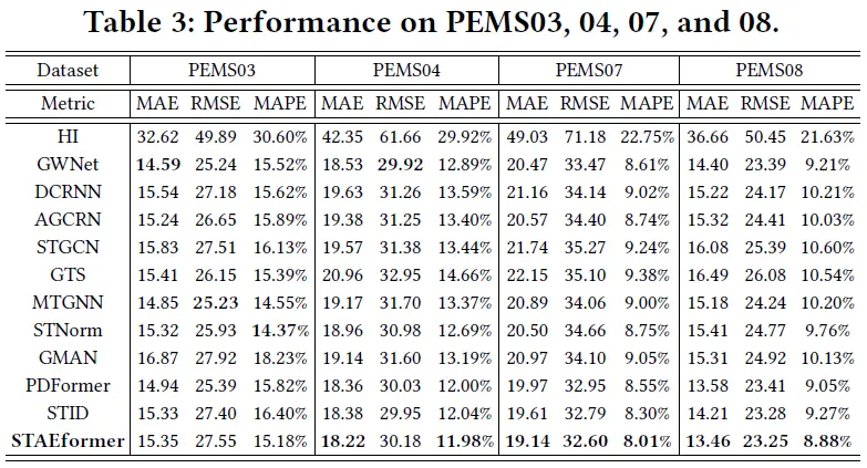 表3:在PeMS03、04、07和08数据集上的性能表现 Performance on PeMS03, 04, 07, and 08