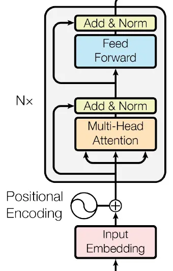 Encoder结构图 Encoder结构