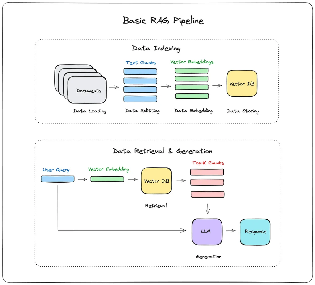 RAG pipeline